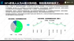44%的人认为AI将创制大量新的工