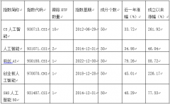人工智能从题ETF指数有5